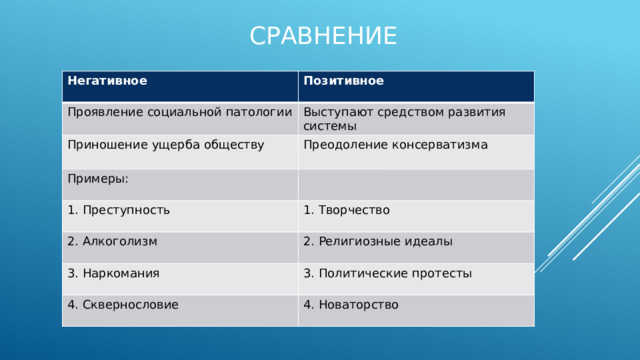 сравнение Негативное Позитивное Проявление социальной патологии Выступают средством развития системы Приношение ущерба обществу Примеры: Преодоление консерватизма 1. Преступность 1. Творчество 2. Алкоголизм 2. Религиозные идеалы 3. Наркомания 3. Политические протесты 4. Сквернословие 4. Новаторство