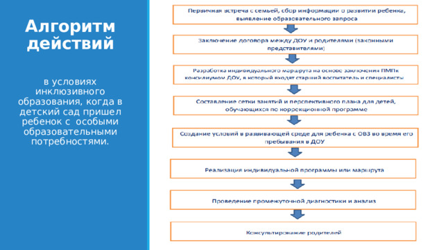 Алгоритм действий в условиях инклюзивного образования, когда в детский сад пришел ребенок с особыми образовательными потребностями.