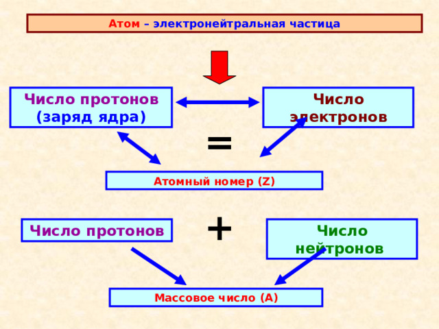 Атом – электронейтральная частица Число протонов (заряд ядра) Число электронов = Атомный номер (Z) + Число нейтронов Число протонов Массовое число (А)