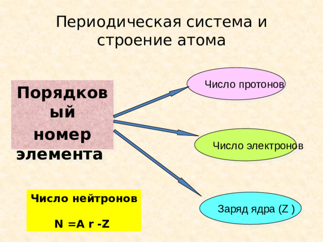 Периодическая система и строение атома Число протонов Порядковый номер элемента Число электронов Число нейтронов N =A r -Z Заряд ядра (Z )