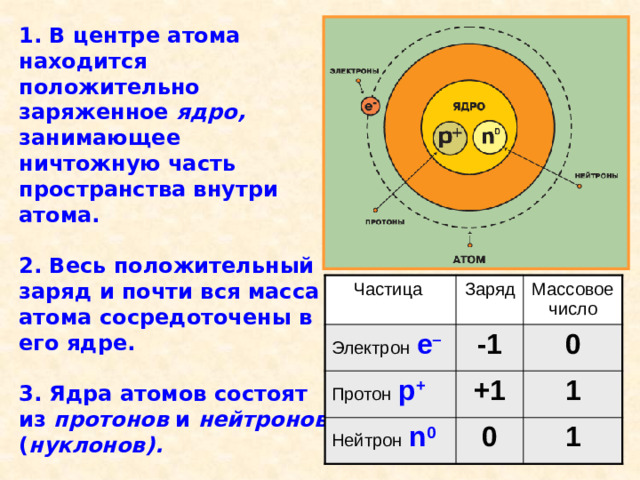 1. В центре атома находится положительно заряженное ядро, занимающее ничтожную часть пространства внутри атома.  2. Весь положительный заряд и почти вся масса атома сосредоточены в его ядре.  3. Ядра атомов состоят из протонов и нейтронов ( нуклонов).   4. Вокруг ядра по замкнутым орбитам вращаются электроны .  Частица Электрон  е – Заряд Протон  р + Массовое число -1 0 Нейтрон  n 0 +1 1 0 1