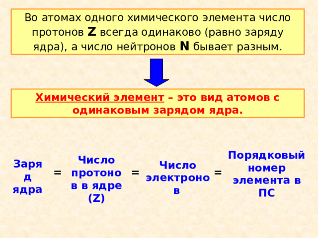 Во атомах одного химического элемента число протонов Z всегда одинаково (равно заряду ядра), а число нейтронов N бывает разным. Химический элемент – это вид атомов с одинаковым зарядом ядра. Порядковый номер элемента в ПС Число протонов в ядре (Z) Заряд ядра Число электронов  = = =