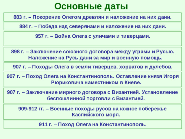 Основные даты 883 г. – Покорение Олегом древлян и наложение на них дани. 884 г. – Победа над северянами и наложение на них дани. 957 г. – Война Олега с уличами и тиверцами. 898 г. – Заключение союзного договора между уграми и Русью. Наложение на Русь дани за мир и военную помощь. 907 г. – Походы Олега в земли тиверцев, хорватов и дулебов. 907 г. – Поход Олега на Константинополь. Оставление князя Игоря Рюриковича наместником в Киеве. 907 г. – Заключение мирного договора с Византией. Установление беспошлинной торговли с Византией. 909-912 гг. – Военные походы русов на южное побережье Каспийского моря. 911 г. – Поход Олега на Константинополь.