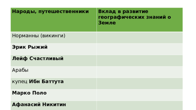 Народы, путешественники Вклад в развитие географических знаний о Земле Норманны (викинги)  Эрик Рыжий   Лейф Счастливый   Арабы купец  Ибн Баттута   Марко Поло Афанасий Никитин