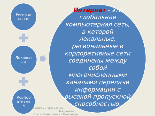 Региональная Интернет - это глобальная компьютерная сеть, в которой локальные, региональные и корпоративные сети соединены между собой многочисленными каналами передачи информации с высокой пропускной способностью. Локальная Корпоративная Учитель информатики Мартынова Ольга Геннадьевна г.Краснодар