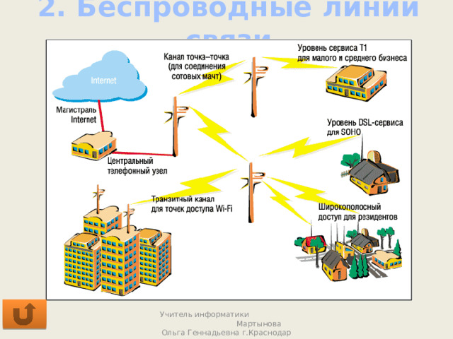 2. Беспроводные линии связи Учитель информатики Мартынова Ольга Геннадьевна г.Краснодар