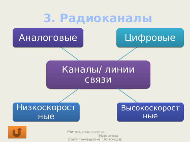 3. Радиоканалы Аналоговые Цифровые Каналы/ линии связи Высокоскоростные Низкоскоростные Учитель информатики Мартынова Ольга Геннадьевна г.Краснодар