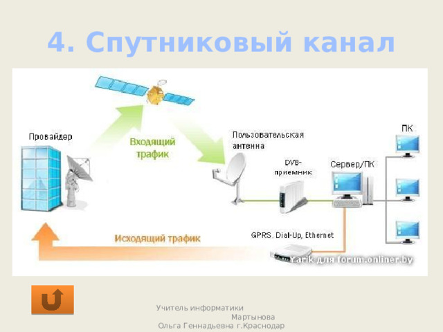 4. Спутниковый канал Учитель информатики Мартынова Ольга Геннадьевна г.Краснодар