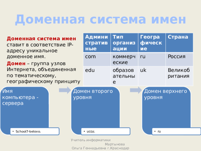 Доменная система имен Доменная система имен ставит в соответствие IP-адресу уникальное доменное имя. Домен – группа узлов Интернета, объединенная по тематическому, географическому принципу Административные com Тип организации коммерческие Географические edu образовательные Страна ru Россия uk Великобритания Домен второго уровня Домен верхнего уровня Имя компьютера - сервера ru ucoz. School7-belovo. Учитель информатики Мартынова Ольга Геннадьевна г.Краснодар