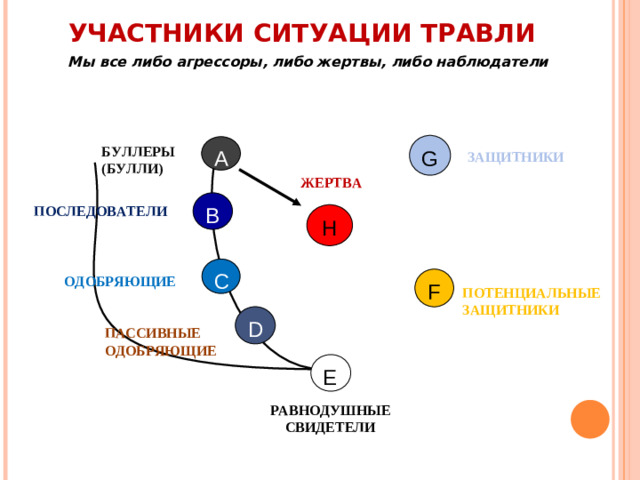 УЧАСТНИКИ СИТУАЦИИ ТРАВЛИ Мы все либо агрессоры, либо жертвы, либо наблюдатели G A БУЛЛЕРЫ (БУЛЛИ) ЗАЩИТНИКИ ЖЕРТВА B ПОСЛЕДОВАТЕЛИ H C ОДОБРЯЮЩИЕ F ПОТЕНЦИАЛЬНЫЕ ЗАЩИТНИКИ D ПАССИВНЫЕ ОДОБРЯЮЩИЕ E РАВНОДУШНЫЕ СВИДЕТЕЛИ