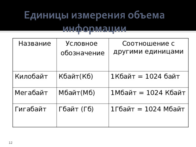 Название Условное обозначение Килобайт Соотношение с другими единицами Кбайт(Кб) Мегабайт Мбайт(Мб) 1Кбайт = 1024 байт Гигабайт 1Мбайт = 1024 Кбайт Гбайт (Гб) 1Гбайт = 1024 Мбайт