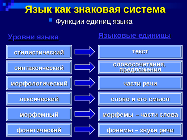 Язык как знаковая система Функции единиц языка Языковые единицы Уровни языка стилистический текст синтаксический словосочетания, предложения морфологический части речи лексический слово и его смысл морфемный морфемы – части слова фонемы – звуки речи фонетический