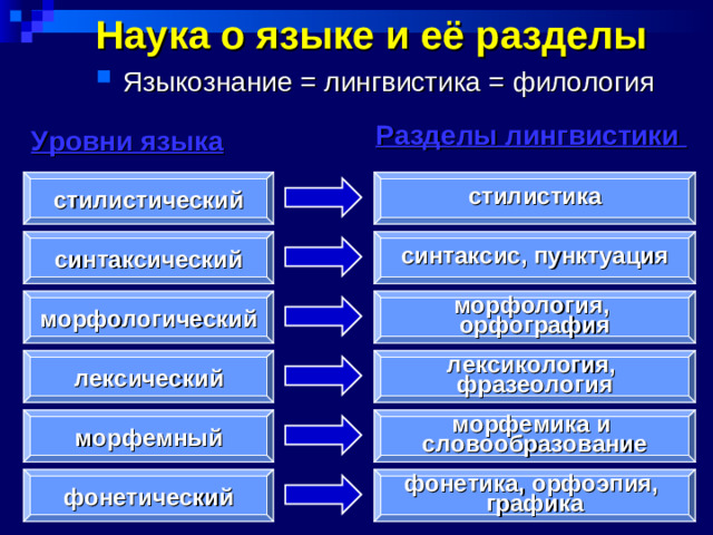 Наука о языке и её разделы Языкознание = лингвистика = филология Разделы лингвистики Уровни языка стилистический стилистика синтаксический синтаксис, пунктуация морфологический морфология, орфография лексический лексикология, фразеология морфемный морфемика и словообразование фонетика, орфоэпия, графика фонетический