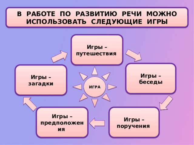 В РАБОТЕ ПО РАЗВИТИЮ РЕЧИ МОЖНО ИСПОЛЬЗОВАТЬ СЛЕДУЮЩИЕ ИГРЫ Игры – путешествия Игры – беседы Игры – загадки ИГРА Игры – поручения Игры – предположения