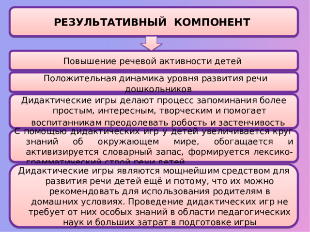 РЕЗУЛЬТАТИВНЫЙ КОМПОНЕНТ Повышение речевой активности детей  Положительная динамика уровня развития речи дошкольников Дидактические игры делают процесс запоминания более простым, интересным, творческим и помогает воспитанникам преодолевать робость и застенчивость  С помощью дидактических игр у детей увеличивается круг знаний об окружающем мире, обогащается и активизируется словарный запас, формируется лексико-грамматический строй речи детей Дидактические игры являются мощнейшим средством для развития речи детей ещё и потому, что их можно рекомендовать для использования родителям в домашних условиях. Проведение дидактических игр не требует от них особых знаний в области педагогических наук и больших затрат в подготовке игры