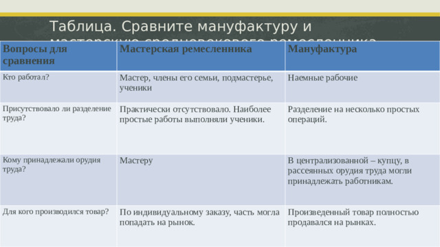 Таблица. Сравните мануфактуру и мастерскую средневекового ремесленника.   Вопросы для сравнения Мастерская ремесленника Кто работал? Мануфактура Мастер, члены его семьи, подмастерье, ученики Присутствовало ли разделение труда? Кому принадлежали орудия труда? Практически отсутствовало. Наиболее простые работы выполняли ученики. Наемные рабочие Разделение на несколько простых операций. Мастеру Для кого производился товар? В централизованной – купцу, в рассеянных орудия труда могли принадлежать работникам. По индивидуальному заказу, часть могла попадать на рынок. Произведенный товар полностью продавался на рынках.