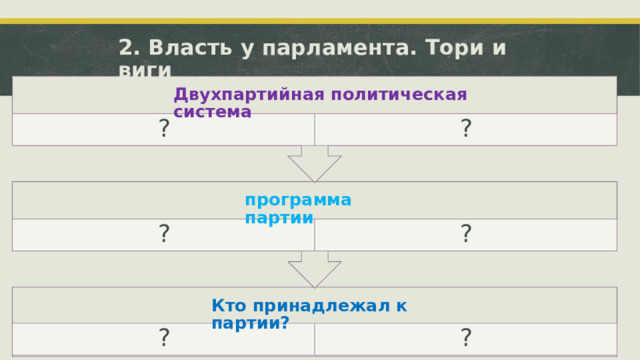 2. Власть у парламента. Тори и виги Двухпартийная политическая система ? ? ? ? ? ? программа партии Кто принадлежал к партии?