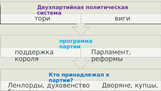 Двухпартийная политическая система тори виги программа партии поддержка короля Парламент, реформы Кто принадлежал к партии? Ленлорды, духовенство  Дворяне, купцы, банкиры