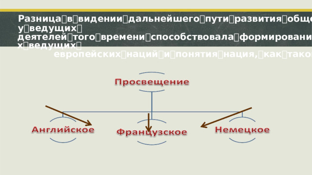 Разница ꢀ в ꢀ видении ꢀ дальнейшего ꢀ пути ꢀ развития ꢀ общества ꢀ у ꢀ ведущих ꢀ деятелей ꢀ того ꢀ времени ꢀ способствовала ꢀ формированию ꢀ трех ꢀ ведущих ꢀ европейских ꢀ наций ꢀ и ꢀ понятия ꢀ нация, ꢀ как ꢀ такового