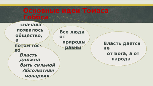 Основные идеи Томаса Гоббса сначала появилось общество, а потом гос-во Все  люди  от природы равны Власть дается не от Бога, а от народа Власть должна быть сильной Абсолютная монархия