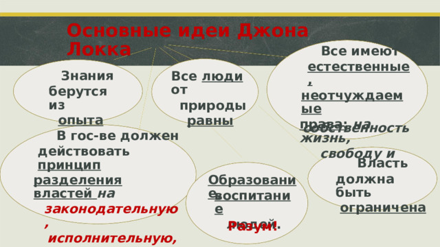 Основные идеи Джона Локка Все имеют естественные, неотчуждаемые права:  на жизнь, свободу и Знания берутся из опыта Все  люди  от природы равны собственность В гос-ве должен действовать принцип разделения властей  на законодательную, исполнительную, судебную Власть должна быть ограничена Образование, воспитание людей. Разум!