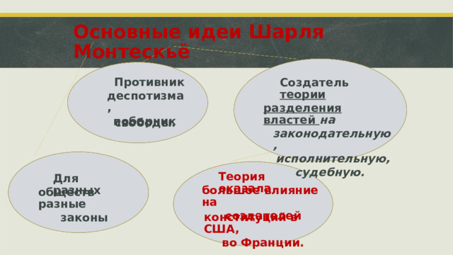 Основные идеи Шарля Монтескьё Противник деспотизма, поборник Создатель  теории разделения властей  на законодательную, исполнительную, судебную. свободы. Теория оказала Для разных большое влияние на создателей обществ разные законы конституций в США, во Франции.