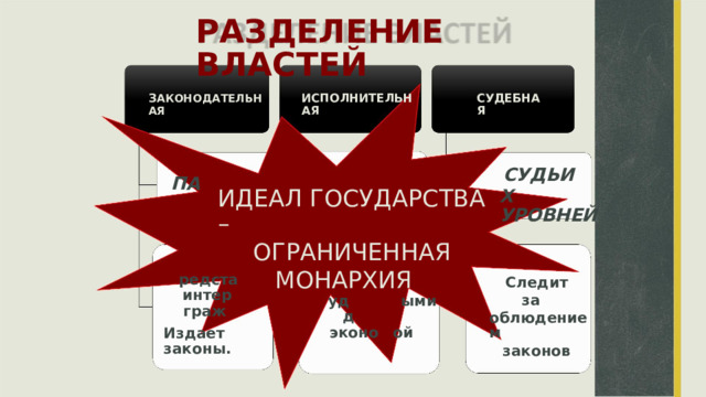 РАЗДЕЛЕНИЕ ВЛАСТЕЙ З АКОНОДАТЕЛЬНАЯ ИСПОЛНИТЕЛЬНАЯ СУДЕБНАЯ СУДЬИ Х  УРОВНЕЙ ПА ИДЕАЛ ГОСУДАРСТВА – ОГРАНИЧЕННАЯ МОНАРХИЯ редста интер граж Следит за облюдением законов уд ыми ой д эконо Издает законы.