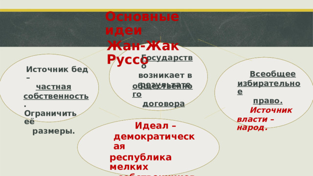 Основные идеи Жан-Жак Руссо Государств о возникает в результате Источник бед – частная собственность . Ограничить её размеры. Всеобщее избирательное право. Источник власти – народ. общественного договора Идеал – демократическая республика мелких собственников.