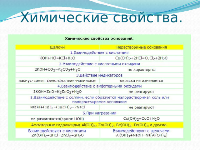 Химические свойства.