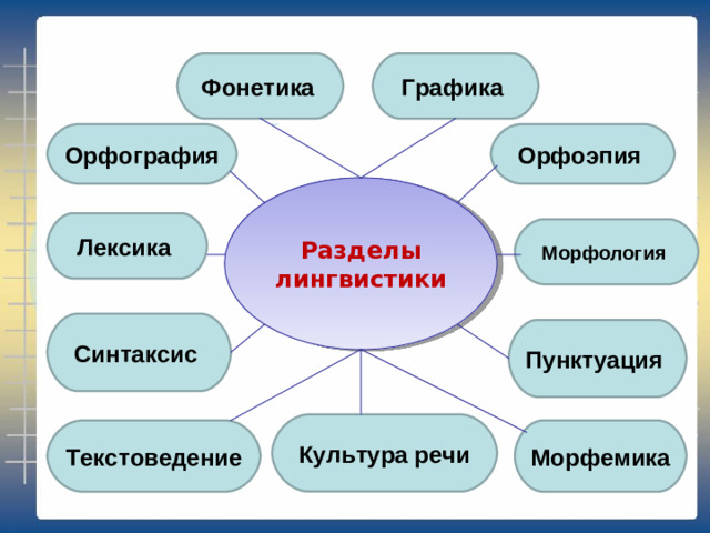 Фонетика  Графика  Орфография Орфоэпия Разделы лингвистики Лексика Морфология Синтаксис Пунктуация Культура речи Морфемика Текстоведение