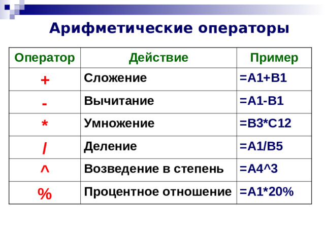 Арифметические операторы Оператор + Действие Пример Сложение - =А1+В1 Вычитание * / Умножение =А1-В1 Деление ^ =В3*С12 =А1/В5 Возведение в степень % =А4 ^3 Процентное отношение =А1* 20%