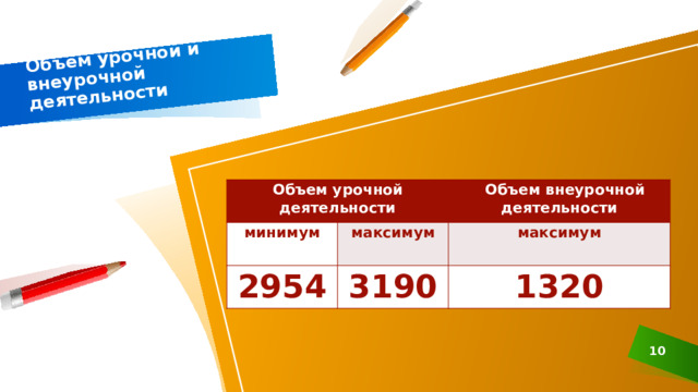 Объем урочной и внеурочной деятельности   Объем урочной деятельности минимум Объем внеурочной деятельности максимум 2954 максимум 3190 1320