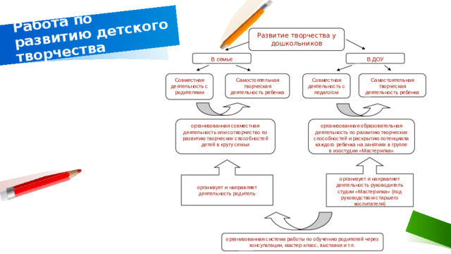 Работа по развитию детского творчества Развитие творчества у дошкольников В семье В ДОУ Самостоятельная творческая деятельность ребенка Совместная деятельность с педагогом Самостоятельная творческая деятельность ребенка Совместная деятельность с родителями организованная совместная деятельность или сотворчество по развитию творческих способностей детей в кругу семьи организованная образовательная деятельность по развитию творческих способностей и раскрытию потенциала каждого ребенка на занятиях в группе в изостудии «Мастерилка» организует и направляет деятельность руководитель студии «Мастерилка» (под руководством старшего воспитателя) организует и направляет деятельность родитель  организованная система работы по обучению родителей через консультации, мастер-класс, выставки и т.п.