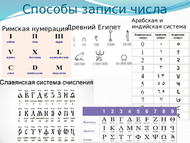 Способы записи числа Арабская и индийская система Древний Египет Римская нумерация