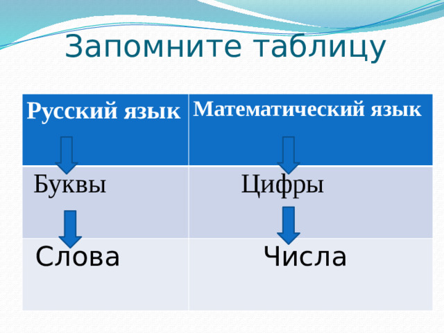 Запомните таблицу Русский язык Математический язык  Буквы  Цифры  Слова  Числа