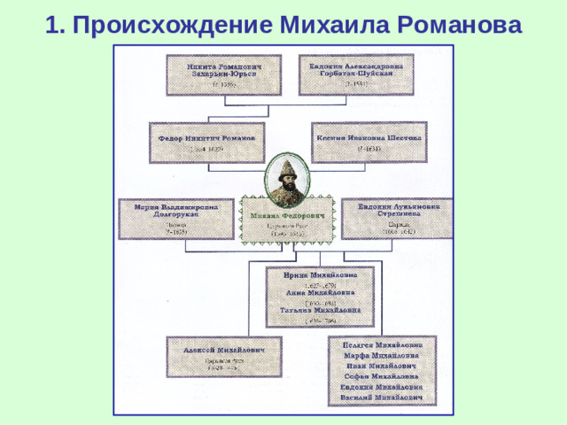 1. Происхождение Михаила Романова