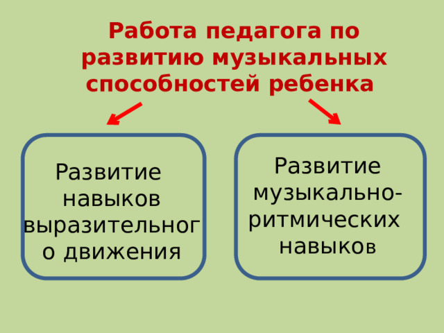 Работа педагога по развитию музыкальных способностей ребенка Развитие навыков выразительного движения Развитие музыкально-ритмических навыко в