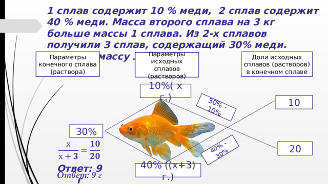 30% - 10% 40% - 30% 1 сплав содержит 10 % меди, 2 сплав содержит 40 % меди. Масса второго сплава на 3 кг больше массы 1 сплава. Из 2-х сплавов получили 3 сплав, содержащий 30% меди. Найдите массу 3 сплава. Доли исходных сплавов (растворов) в конечном сплаве Параметры конечного сплава (раствора) Параметры исходных сплавов (растворов) 10%( х г.) 10 30%     Ответ: 9 г 20 40% ((х+3) г.)