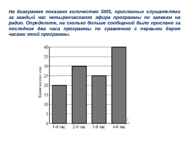 На диаграмме показано количество SMS, присланных слушателями за каждый час четырехчасового эфира программы по заявкам на радио. Определите, на сколько больше сообщений было прислано за последние два часа программы по сравнению с первыми двумя часами этой программы.