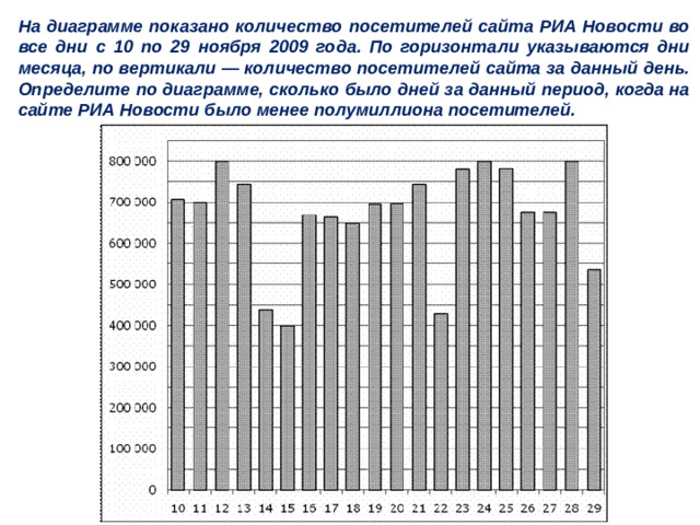 На диаграмме показано количество посетителей сайта РИА Новости во все дни с 10 по 29 ноября 2009 года. По горизонтали указываются дни месяца, по вертикали  — количество посетителей сайта за данный день. Определите по диаграмме, сколько было дней за данный период, когда на сайте РИА Новости было менее полумиллиона посетителей.