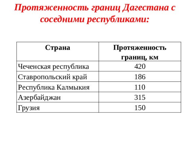 Протяженность границ Дагестана с соседними республиками: Страна Протяженность границ, км Чеченская республика 420 Ставропольский край 186 Республика Калмыкия 110 Азербайджан 315 Грузия 150