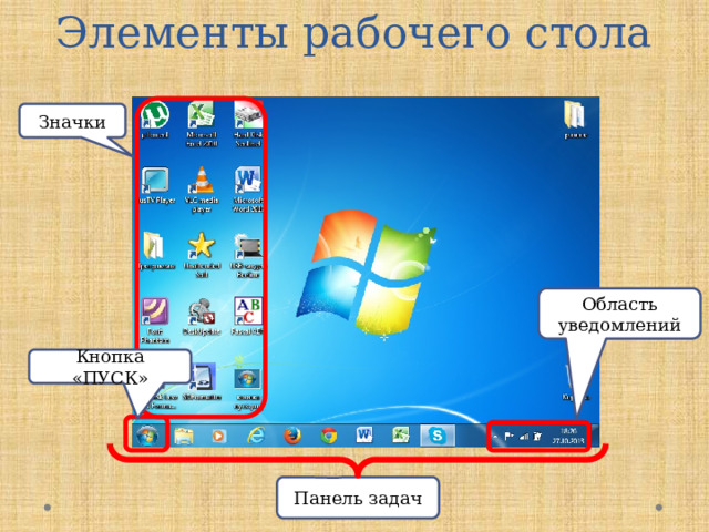Элементы рабочего стола Значки Область уведомлений Кнопка «ПУСК» Панель задач