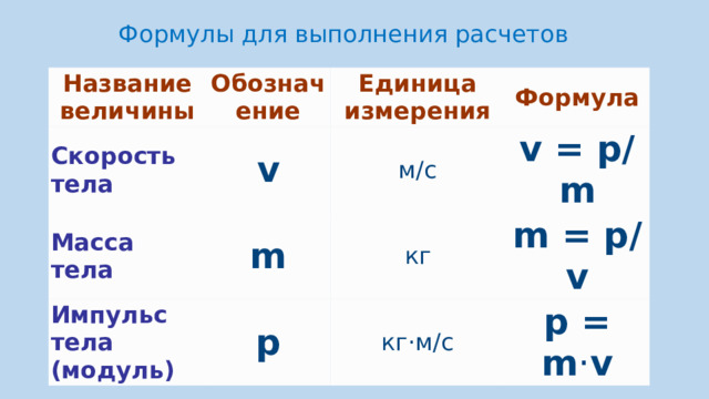 Формулы для выполнения расчетов Название величины Обозначение Скорость тела Единица измерения v Масса тела Формула м/с m Импульс тела (модуль) v = p/m кг p m = p/v кг·м/с p = m · v