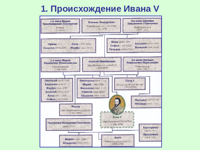 1. Происхождение Ивана V