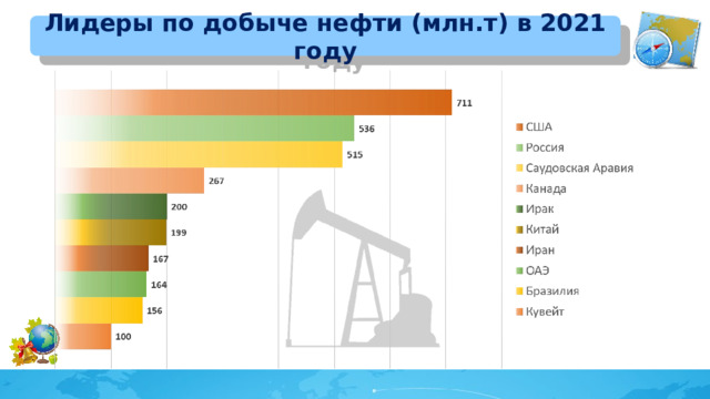 Лидеры по добыче нефти (млн.т) в 2021 году