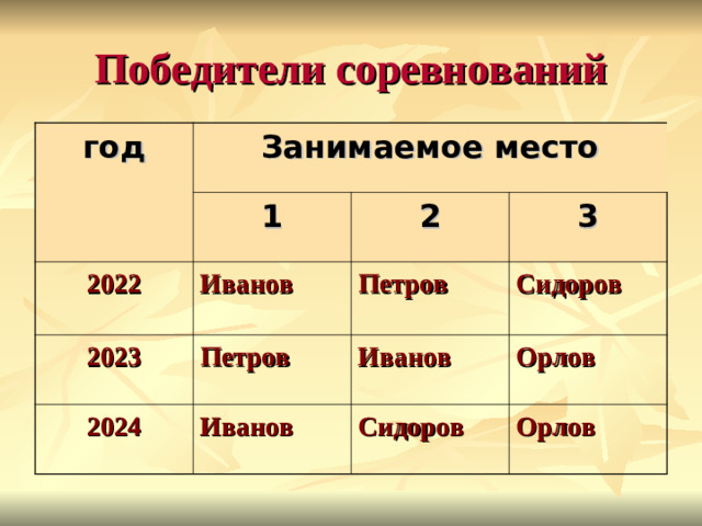 Победители соревнований год Занимаемое место 1 2022 2 Иванов 2023 3 Петров 2024 Петров Иванов Сидоров Иванов Орлов Сидоров Орлов