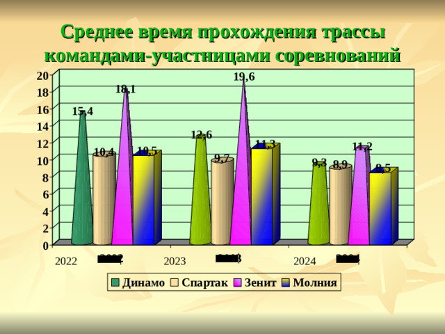 Среднее время прохождения трассы командами-участницами соревнований 2022 2023 2024