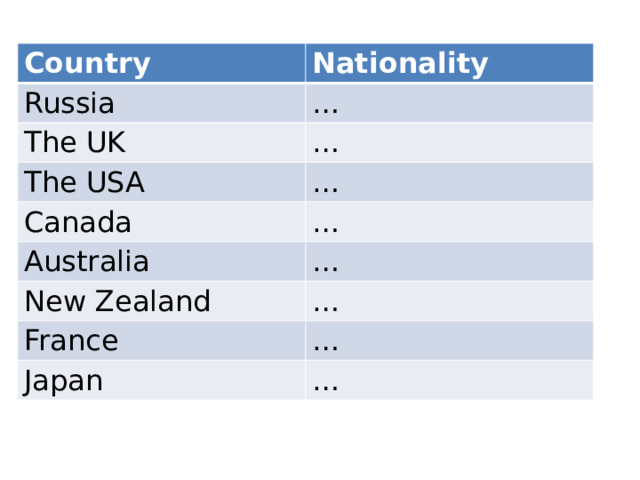 Country Nationality Russia … The UK … The USA … Canada … Australia … New Zealand … France … Japan …