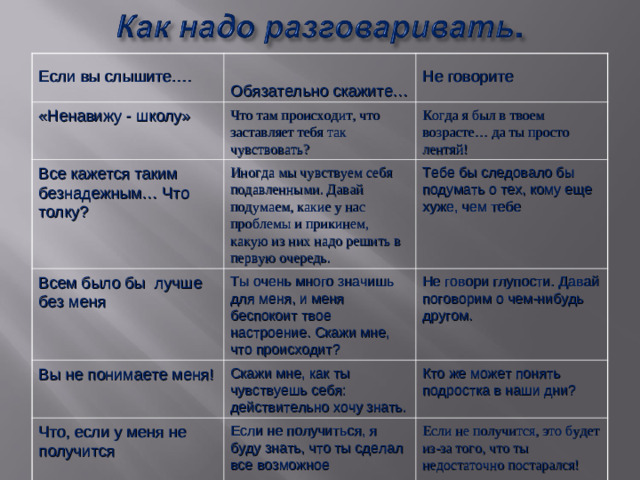 Если вы слышите….  Обязательно скажите… «Ненавижу - школу» Не говорите  Что там происходит, что заставляет тебя так чувствовать? Все кажется таким безнадежным… Что толку? Когда я был в твоем возрасте… да ты просто лентяй! Иногда мы чувствуем себя подавленными. Давай подумаем, какие у нас проблемы и прикинем, какую из них надо решить в первую очередь. Всем было бы лучше без меня Вы не понимаете меня! Тебе бы следовало бы подумать о тех, кому еще хуже, чем тебе  Ты очень много значишь для меня, и меня беспокоит твое настроение. Скажи мне, что происходит? Не говори глупости. Давай поговорим о чем-нибудь другом.  Скажи мне, как ты чувствуешь себя: действительно хочу знать. Что, если у меня не получится Кто же может понять подростка в наши дни?  Если не получиться, я буду знать, что ты сделал все возможно е Если не получится, это будет из-за того, что ты недостаточно постарался!