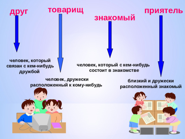 товарищ приятель друг знакомый человек, который связан с кем-нибудь дружбой  человек, который с кем-нибудь  состоит в знакомстве человек, дружески расположенный к кому-нибудь  близкий и дружески расположенный знакомый